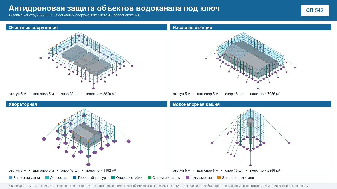 Антидроновая защита объектов водоканала под ключ в Анапы — ЗОК ЗАСЛОН по СП 542 